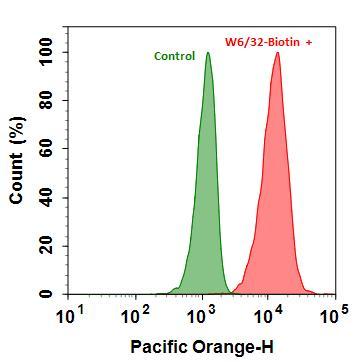 Flow cytometry analysis of HL-60 cells stained with(Red)  or without (Green) 1ug/ml Anti-Human HLA-ABC-Biotin and then followed by mFluor™ Violet 540-streptavidin conjugate (Cat#16932). The fluorescence signal was monitored using ACEA NovoCyte flow cytometer in the Pacific Orange channel.