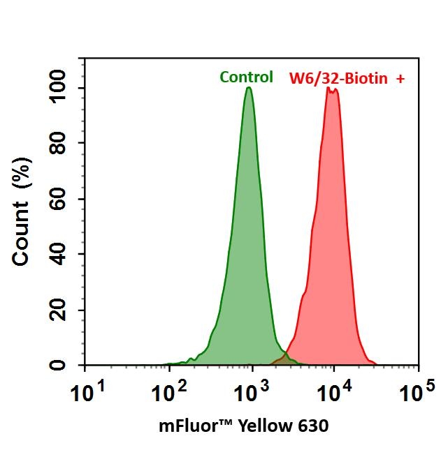 <p>Flow cytometry analysis of HL-60 cells stained with (Red) or without (Green) 1ug/ml Anti-Human HLA-ABC-Biotin and then followed by mFluor™ Yellow 630-streptavidin conjugate.</p>