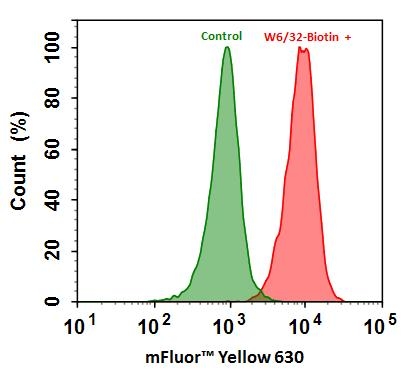 <p>Flow cytometry analysis of HL-60 cells stained with (Red) or without (Green) 1ug/ml Anti-Human HLA-ABC-Biotin and then followed by mFluor™ Yellow 630-streptavidin conjugate (Cat#16942).</p>