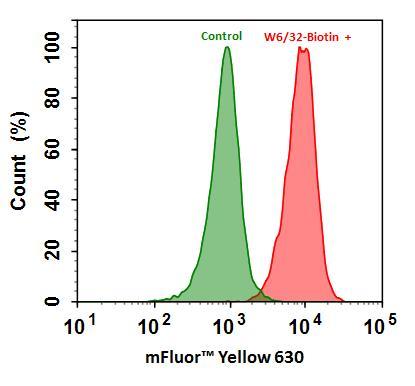Flow cytometry analysis of HL-60 cells stained with (Red) or without (Green) 1ug/ml Anti-Human HLA-ABC-Biotin and then followed by mFluor&trade; Yellow&nbsp; 630-streptavidin conjugate (Cat#16942).