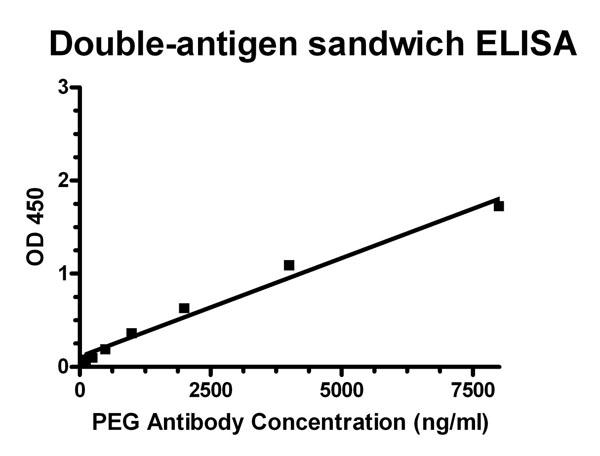 ELISA analysis of PEG40K-OVA that was coated on microplate wells, and detected with PEG20K-Biotin in combination with streptavidin-HRP conjugate.