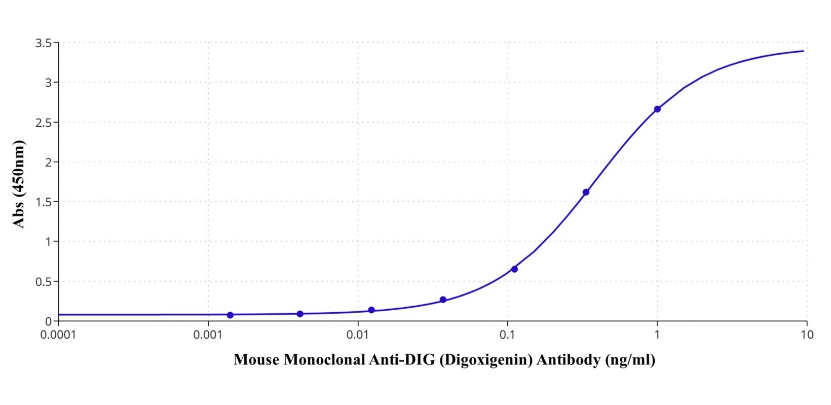 ELISA detection using Mouse Monoclonal Anti-DIG (Digoxigenin) Antibody. Microplate wells were coated with BSA-Digoxigenin conjugate and incubated with serial dilutions of the antibody. Bound antibody was detected using Goat Anti-Mouse IgG-HRP Conjugate (Cat. #16728) and ReadiUse™ TMB Substrate Solution (Cat. #11012) following standard ELISA procedures.