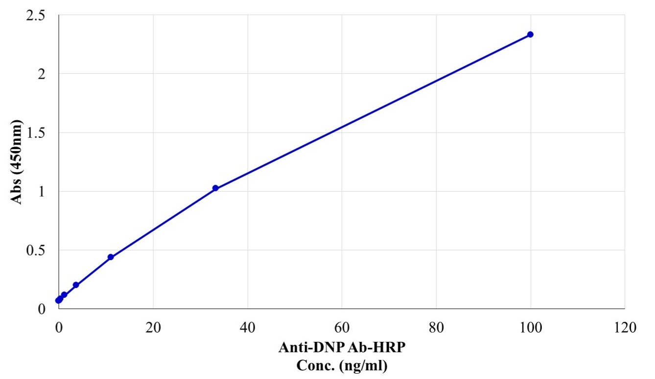 ELISA validation of Mouse Monoclonal Anti-DNP Antibody, HRP-Conjugated using DNP-BSA–coated plates. The antibody was tested at 100 ng/mL with 3× serial dilutions, and signal was developed with TMB (Cat #11012) and measured at 450 nm.