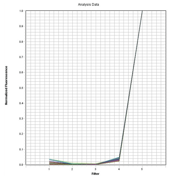 ABI 7500 FAST system MP650 dye spectrum.