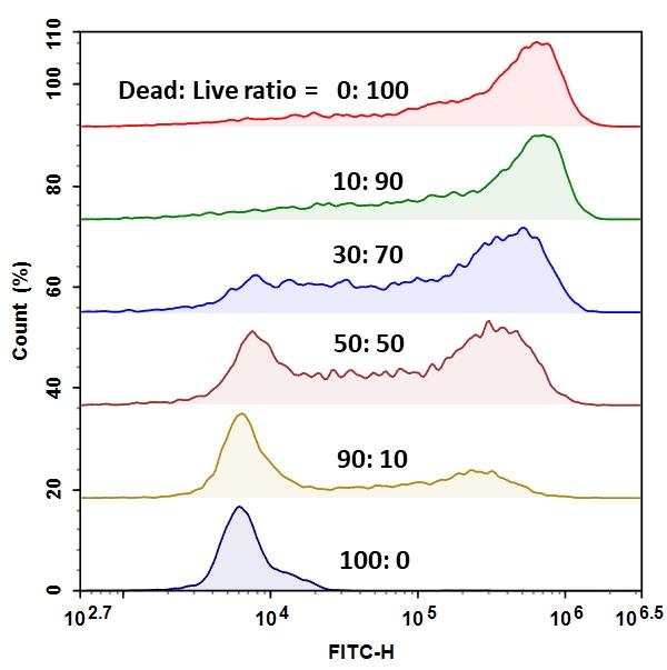 Relative viability of <em>E.coli</em> suspension was analyzed using ACEA NovoCyte flow cytometer in FITC channel. The readings (Count(%)) were obtained from various Live/Dead <em>E.coli</em> mixtures (Table 1). The live and dead population in each mixture can be easily distinguished by the two distinct peaks.