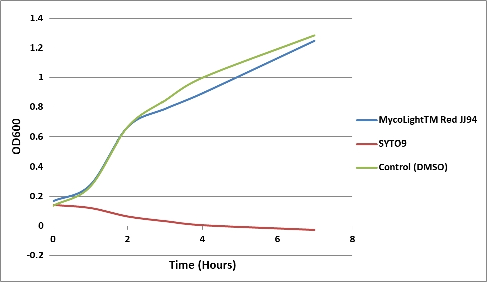 Optical density (OD600 nm) of <em>E. coli</em> LB cultures supplemented with 1% DMSO (control), MycoLight<sup>TM</sup>  Red JJ94 or Syto-9<sup>TM</sup>  over time. Syto-9<sup>TM</sup> inhibits bacterial growth substantially while MycoLight™ Red JJ94 is fully compatible with normal bacterial growth.