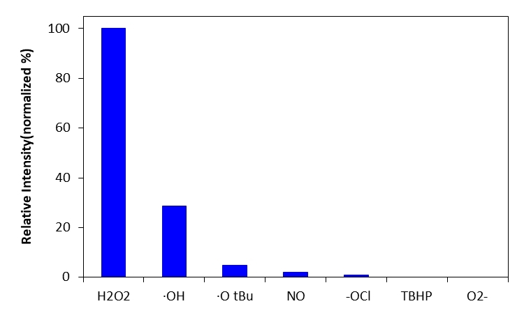 Fluorescence responses of OxiVision Green™ to various ROS species.