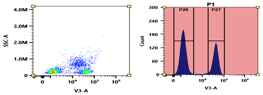 Flow cytometry analysis of PBMC stained with PacBlue anti-human CD3 *SK7* conjugate. The fluorescence signal was monitored using an Aurora spectral flow cytometer in the PacBlue specific V3-A channel.