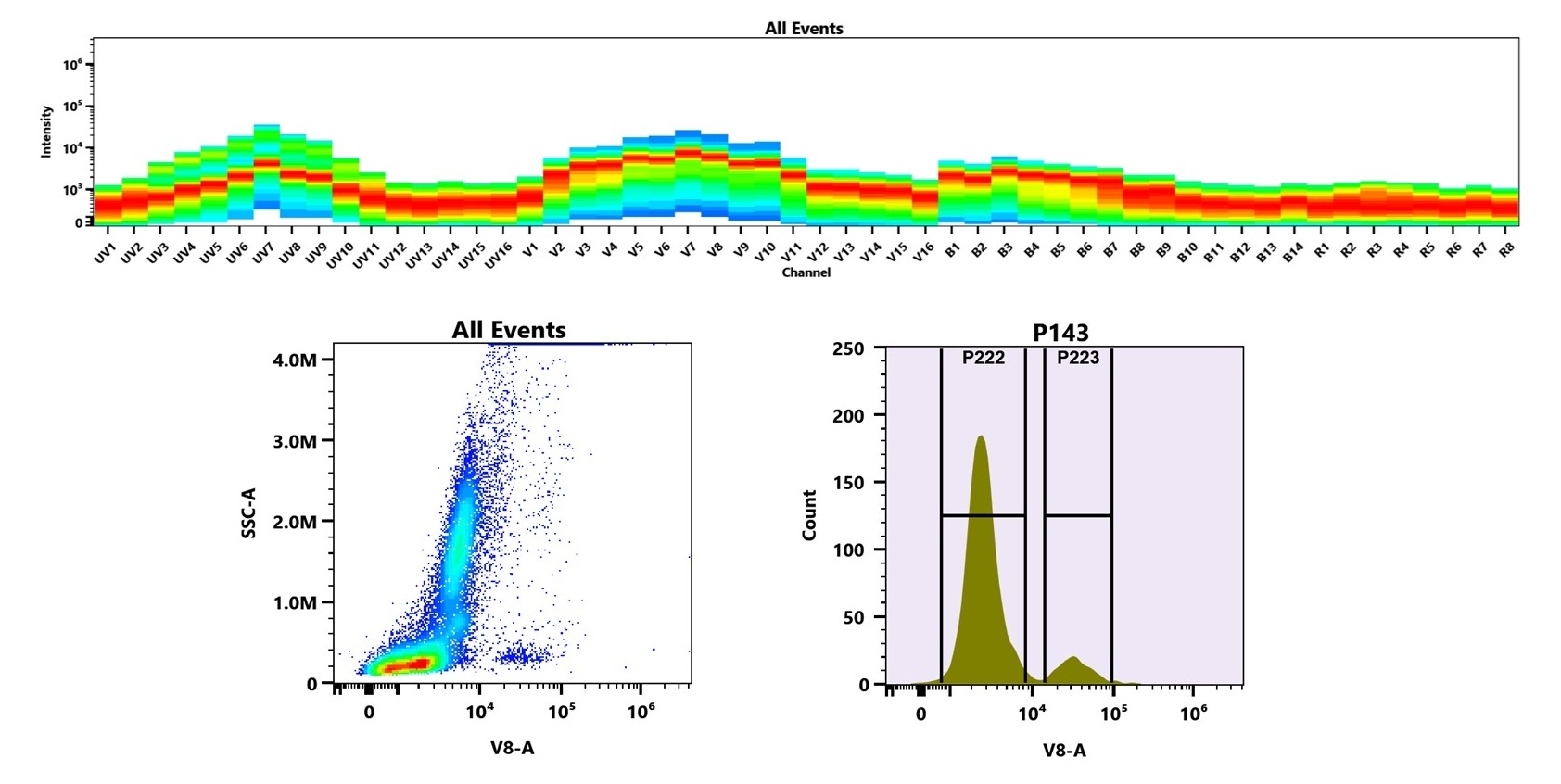 (Top) Spectral emission profiles generated using four spatially offset lasers (355 nm, 405 nm, 488 nm, and 640 nm). Each laser produced a distinct emission pattern, and their combination yielded the composite spectral signature. (Bottom) Flow cytometry analysis of human whole blood stained with PacOrange Anti-human CD20 Antibody (HI20) (Cat. #102011K0). The fluorescence signal was monitored on a Cytek Aurora spectral flow cytometer in the V8-A channel, demonstrating clear detection of CD20⁺ cells.