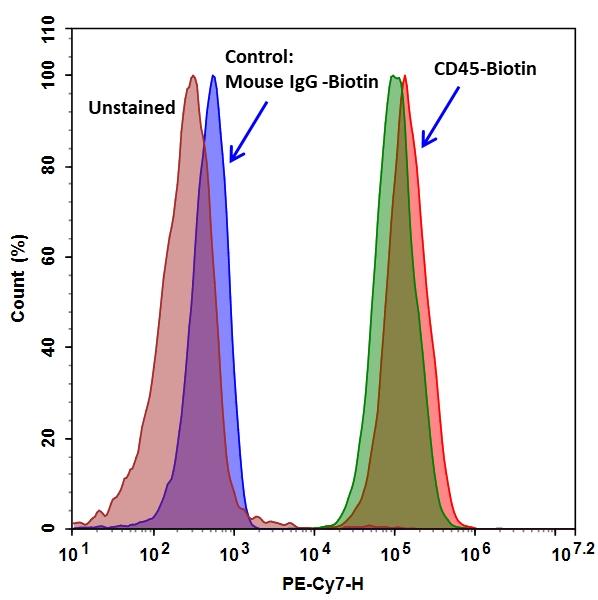 Jurkat  cells were incubated with biotinylated-Anti-CD45 followed by Streptavidin-PE/Cy7 stain.<br>Blue: Control<br>Red: Streptavidin-PE/Cy7 prepared with PE/Cy7 Tandem<br>Green: Streptavidin-PE/Cy7 (products of Company B)