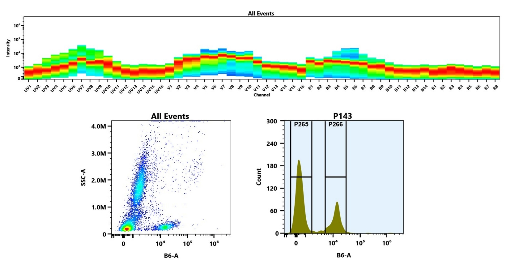 (Top) Spectral emission profiles generated using four spatially offset lasers (355 nm, 405 nm, 488 nm, and 640 nm). Each laser produced a distinct emission pattern, and their combination yielded the composite spectral signature. (Bottom) Flow cytometry analysis of human whole blood stained with PE/iFluor® 594 Anti-human CD28 Antibody (CD28.2) (Cat. #102801Y0). The fluorescence signal was monitored on a Cytek Aurora spectral flow cytometer in the B6-A channel, demonstrating clear detection of CD28⁺ cells.
