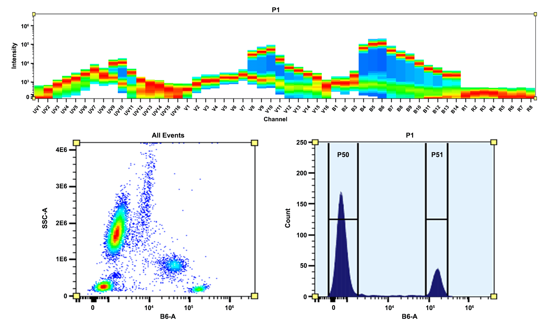 Top) Spectral pattern was generated using a 4-laser spectral cytometer. Spatially offset lasers (355 nm, 405 nm, 488 nm, and 640 nm) were used to create four distinct emission profiles, then, when combined, yielded the overall spectral signature. Bottom) Flow cytometry analysis of whole blood cells stained with PE/iFluor® 594 anti-human CD4 *SK3* conjugate. The fluorescence signal was monitored using an Aurora spectral flow cytometer in the PE/iFluor® 594 specific B6-A channel.