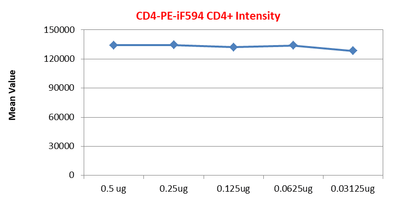 The fluorescence intensity of PE-iFluor® 594 anti-human CD4 *SK3* conjugate at different concentrations in the range of 0.03125 to 0.5 µg. Results showed that the fluorescence intensity of the CD conjugates remained nearly consistent.
