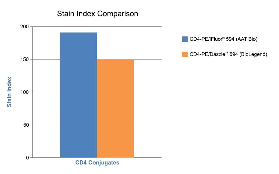 Stain index comparison of CD4+ signal using fluorophore-labeled antibody conjugates. Human peripheral blood mononuclear cells (PBMCs) were isolated and stained using AAT Bioquest PE/iFluor® 594 anti-human CD4 conjugates or Biolegend PE/Dazzle™ 594 anti-human CD conjugates. The fluorescence signal was monitored using an Aurora flow cytometer in the PE/iFluor® 594 specific B6-A channel.