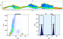 Flow cytometry analysis of whole blood cells stained with PE-iFluor® 597 anti-human CD4 *SK3* conjugate. The fluorescence signal was monitored using an Aurora spectral flow cytometer in the PE-iFluor® 597 specific B6-A channel.