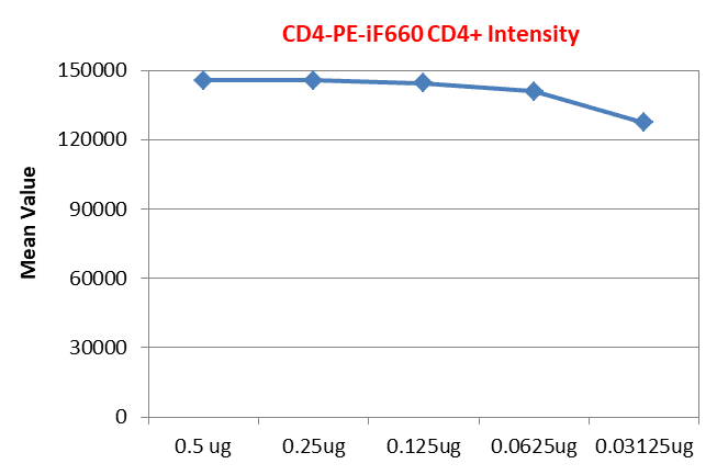 The fluorescence intensity of PE-iFluor® 660 anti-human CD4 *SK3* conjugate at different concentrations in the range of 0.03125 to 0.5 µg. Results showed that the fluorescence intensity of the CD conjugates remained nearly consistent.