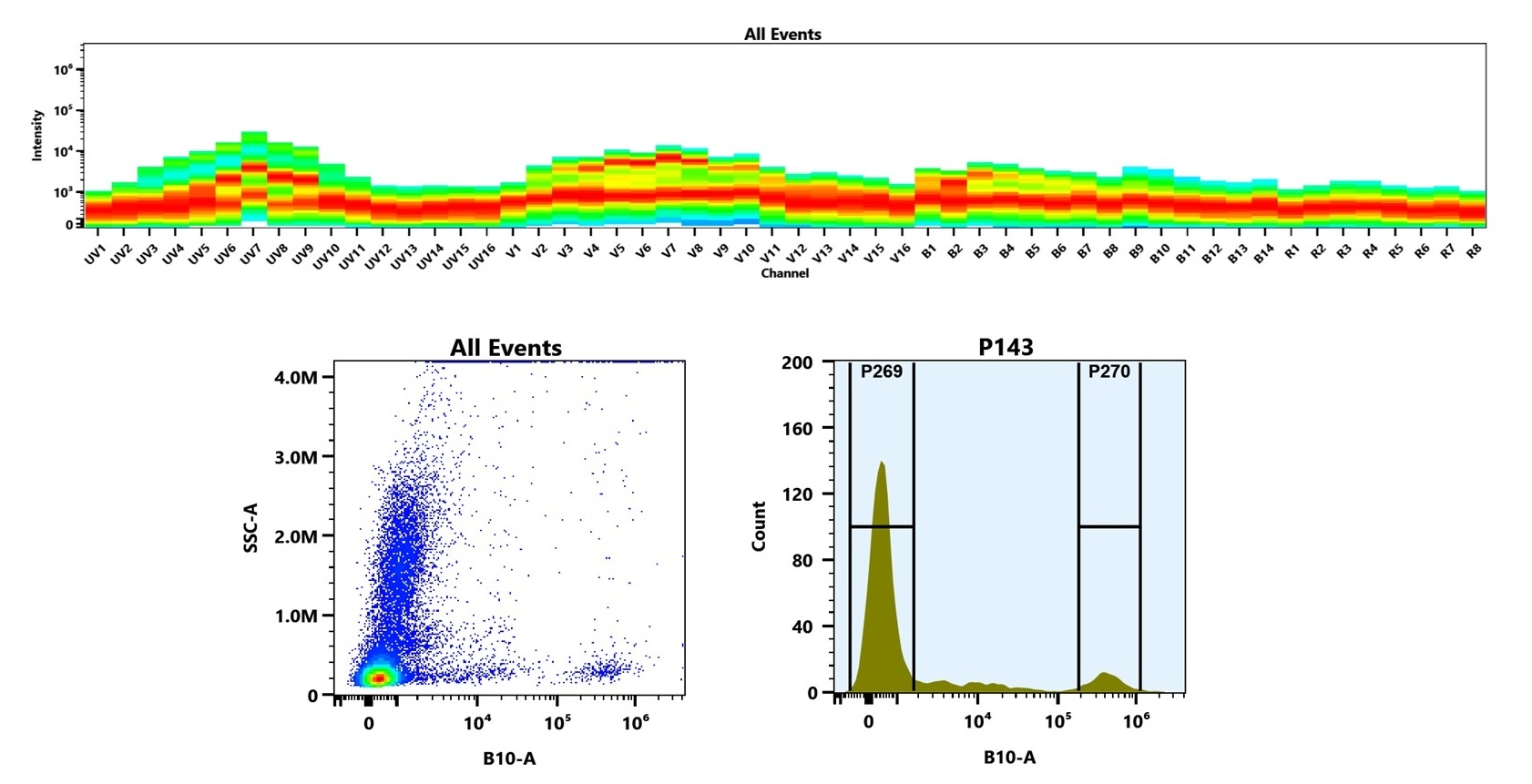 (Top) Spectral emission profiles generated using four spatially offset lasers (355 nm, 405 nm, 488 nm, and 640 nm). Each laser produced a distinct emission pattern, and their combination yielded the composite spectral signature. (Bottom) Flow cytometry analysis of human whole blood stained with PE/iFluor® 700 Anti-human/monkey CD20 Antibody (2H7) (Cat. #102021U0). The fluorescence signal was monitored on a Cytek Aurora spectral flow cytometer in the B10-A channel, demonstrating clear detection of CD20⁺ cells.