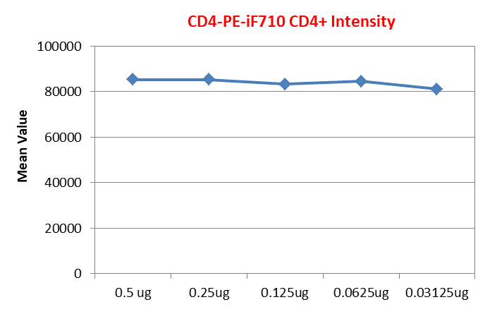 The fluorescence intensity of PE-iFluor® 710 anti-human CD4 *SK3* conjugate at different concentrations in the range of 0.03125 to 0.5 µg. Results showed that the fluorescence intensity of the CD conjugates remained nearly consistent.