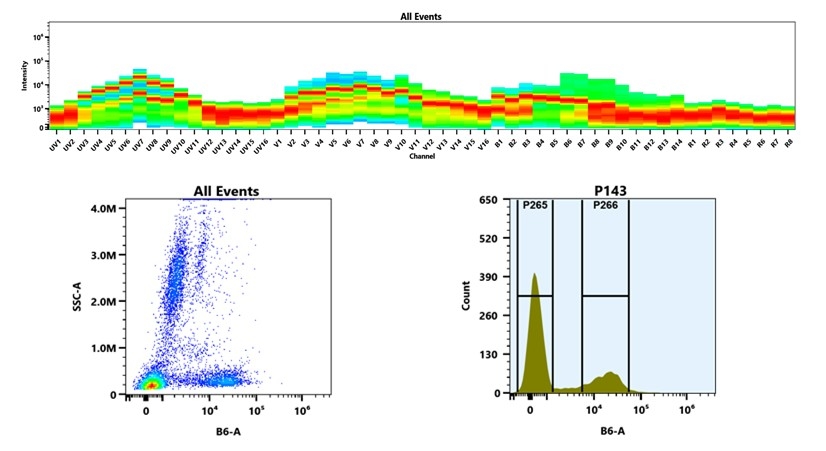 (Top) Spectral emission profiles generated using four spatially offset lasers (355 nm, 405 nm, 488 nm, and 640 nm). Each laser produced a distinct emission pattern, and their combination yielded the composite spectral signature. (Bottom) Flow cytometry analysis of whole blood stained with PE/XFD610 Anti-human CD7 Antibody *HIT7*. The fluorescence signal was monitored using an Cytek Aurora flow cytometer in the specific B6-A channel.