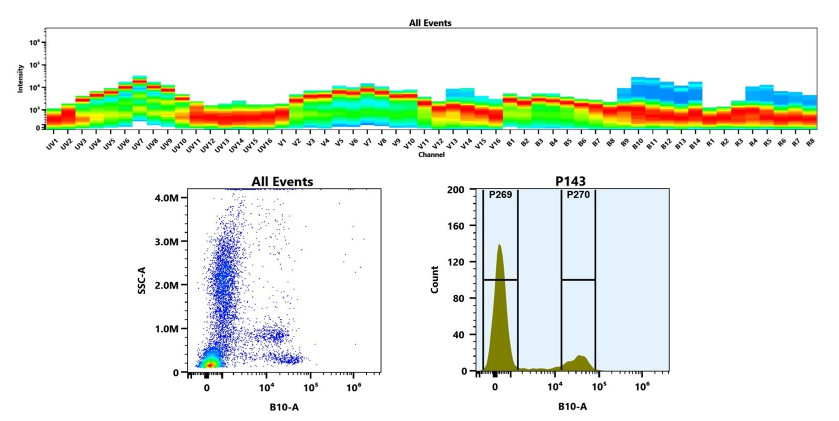 (Top) Spectral emission profiles generated using four spatially offset lasers (355 nm, 405 nm, 488 nm, and 640 nm). Each laser produced a distinct emission pattern, and their combination yielded the composite spectral signature. (Bottom) Flow cytometry analysis of human whole blood stained with PE/XFD700 Anti-human CD27 Antibody (O323) (Cat. #102711O1). The fluorescence signal was monitored on a Cytek Aurora spectral flow cytometer in the B10-A channel, demonstrating clear detection of CD27⁺ cells.