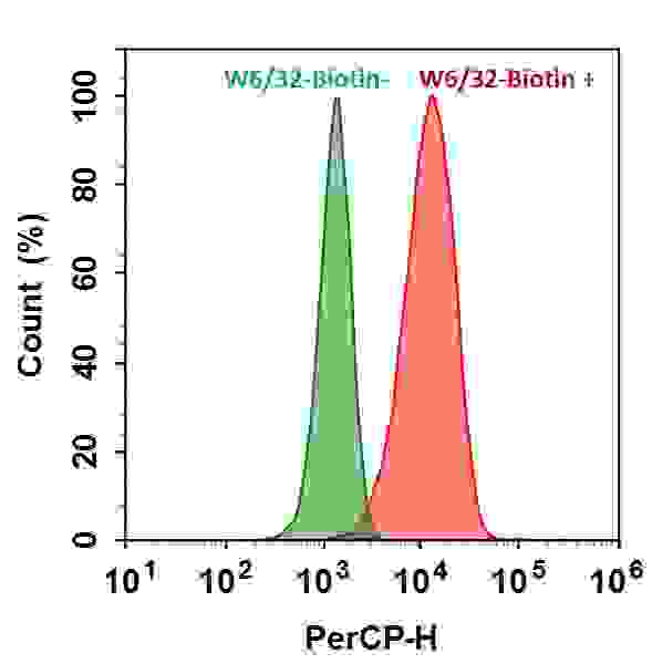 HL-60 cells were incubated with (Red, +) or without (Green, -) mouse Anti-Human HLA-ABC Biotin (W6/32-Biotin) followed by PerCP-streptavidin conjugate. The fluorescence signal was monitored using ACEA NovoCyte flow cytometer in PerCP channel.