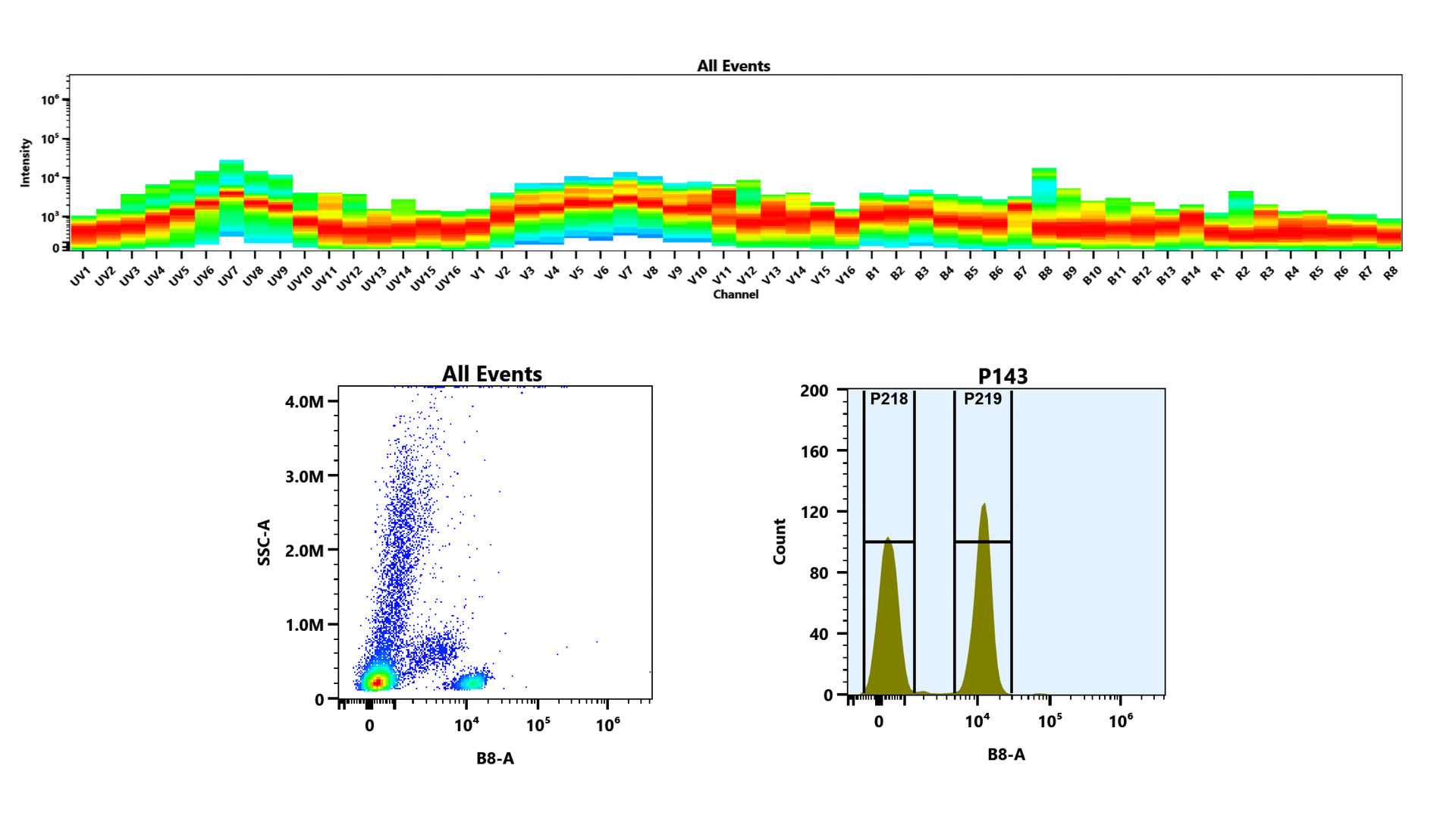 Top) Spectral pattern was generated using a 4-laser spectral cytometer. Spatially offset lasers (355 nm, 405 nm, 488 nm, and 640 nm) were used to create four distinct emission profiles, then, when combined, yielded the overall spectral signature.
Bottom) Flow cytometry analysis of whole blood cells stained first with CD4–biotin followed by PerCP–streptavidin conjugate. The fluorescence signal was monitored using an Aurora spectral flow cytometer in the PerCP–specific B8-A channel.