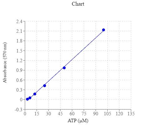 ATP dose response measured with PhosphoWorks™ Colorimetric ATP Assay Kit in a 96-well clear bottom plate using a SpectraMax microplate reader (Molecular Devices).