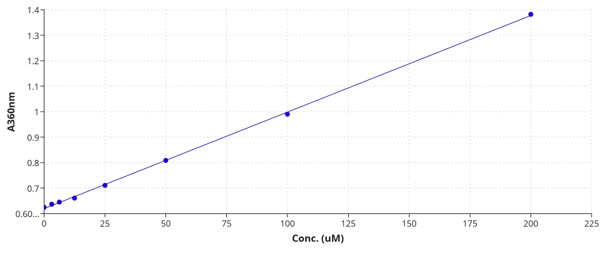 Phosphate dose response was measured with PhosphoWorks™ Colorimetric MESG Phosphate Assay Kit on a 96-well UV plate using a SpectraMax Plus microplate reader (Molecular Devices).