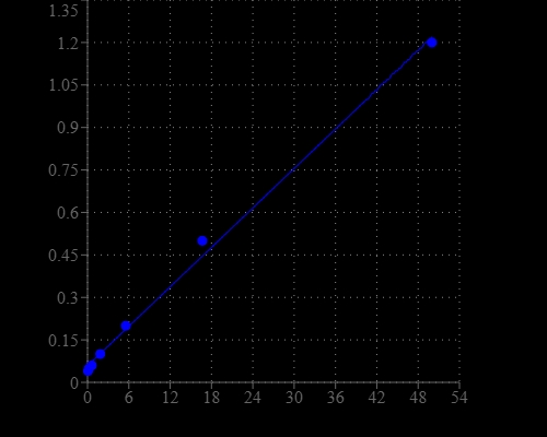 Phosphate dose response was measured with PhosphoWorks™ Colorimetric MESG Phosphate Assay Kit on a 96-well UV plate using a SpectraMax Plus microplate reader (Molecular Devices).