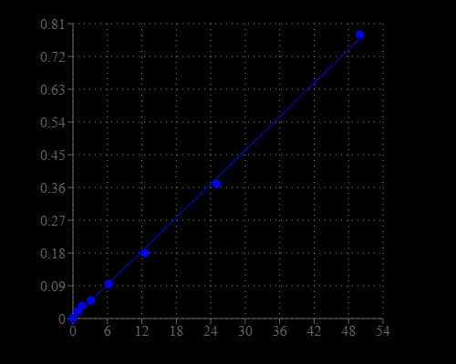 Phosphate dose response was measured with PhosphoWorks™ Colorimetric Phosphate Assay Kit on a clear 96-well plate using a SpectraMax Plus microplate reader (Molecular Devices).