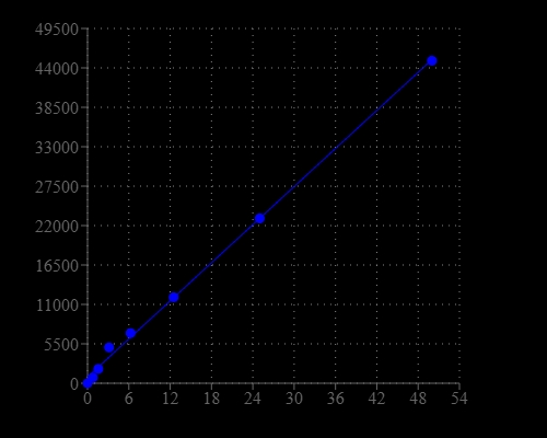 Phosphate dose response was measured with PhosphoWorks™ Fluorimetric Phosphate Assay Kit on a solid black 96-well plate using a Novostar microplate reader (BMG Labtech).