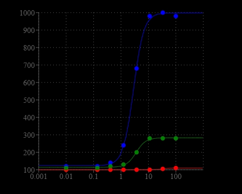 Pyrophosphate, ATP and phosphate dose responses were measured with PhosphoWorks™ Fluoremetric Pyrophosphate Assay Kit in a solid black 96-well plate using a fluorescence microplate reader.