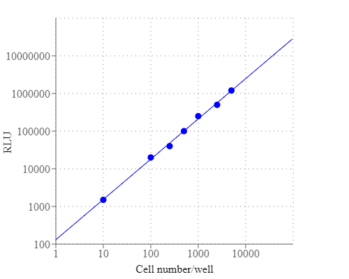 CHO-K1 cell number was measured with PhosphoWorks™ Luminescence ATP Assay Kit on a 96-well white plate using a NOVOstar plate reader (BMG Labtech). The integration time was 1 sec.