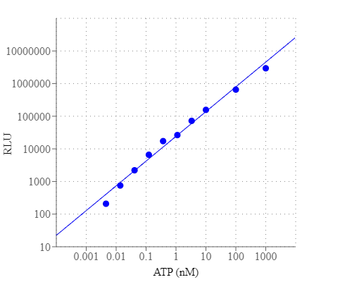 ATP dose response was measured with the PhosphoWorks™ Luminescence ATP Assay Kit *DTT-Free* on a 96-well white plate using a NOVOstar plate reader (BMG Labtech). The kit can detect (3 pmole/well) 0.03 nM ATP within 20 min. The integration time was 1 sec. The half life is more than 2 hours.