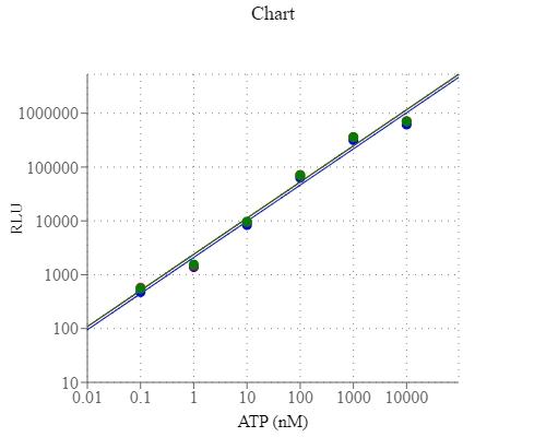 ATP dose response was measured with the PhosphoWorks Luminescence ATP Assay Kit. ATP concentrations from 10 uM to 0.1 nM was monitored for up to 5 hours at 1 second interval.