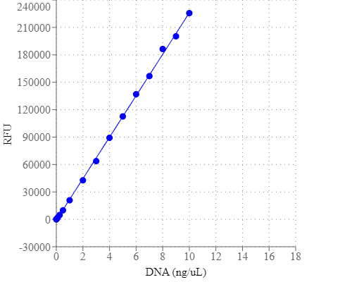 DNA standard curve generated using Portelite™ Fluorimetric DNA Quantitation Kit with Broad Dynamic Range. Fluorescence intensity was quantified using green fluorescence channel, regression model was calculated using linear fit.