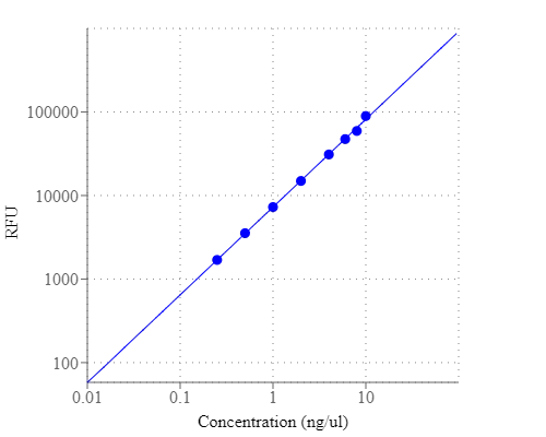 DNA standard curve generated using Portelite™ Fluorimetric DNA High Sensitivity Quantitation Kit. Fluorescence intensity was quantified using FITC channel, regression model was calculated using log-log best-fit. Detection limit was 10 pg/µL.