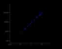 DNA standard curve generated using Portelite™ Fluorimetric DNA High Sensitivity Quantitation Kit.	Fluorescence intensity was quantified using FITC channel, regression model was calculated using log-log best-fit. Detection limit was 10 pg/µL.