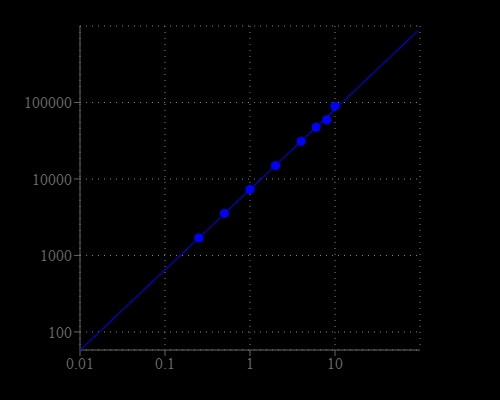 DNA standard curve generated using Portelite™ Fluorimetric DNA High Sensitivity Quantitation Kit.	Fluorescence intensity was quantified using FITC channel, regression model was calculated using log-log best-fit. Detection limit was 10 pg/µL.