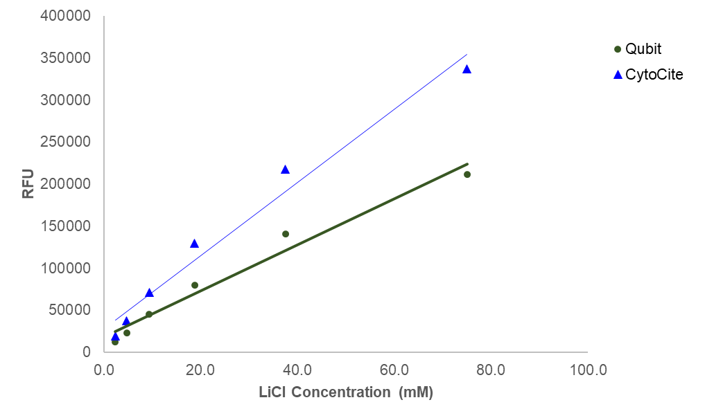 The lithium standard curve was generated using the Portelite™ Fluorimetric Lithium Ion Quantification Kit.