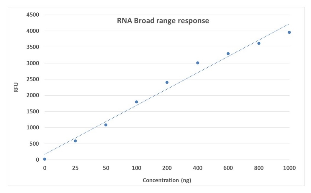 RNA dose response generated with StrandBrite™ Fluorimetric RNA Quantitation Assay Kit *Broad Range*.