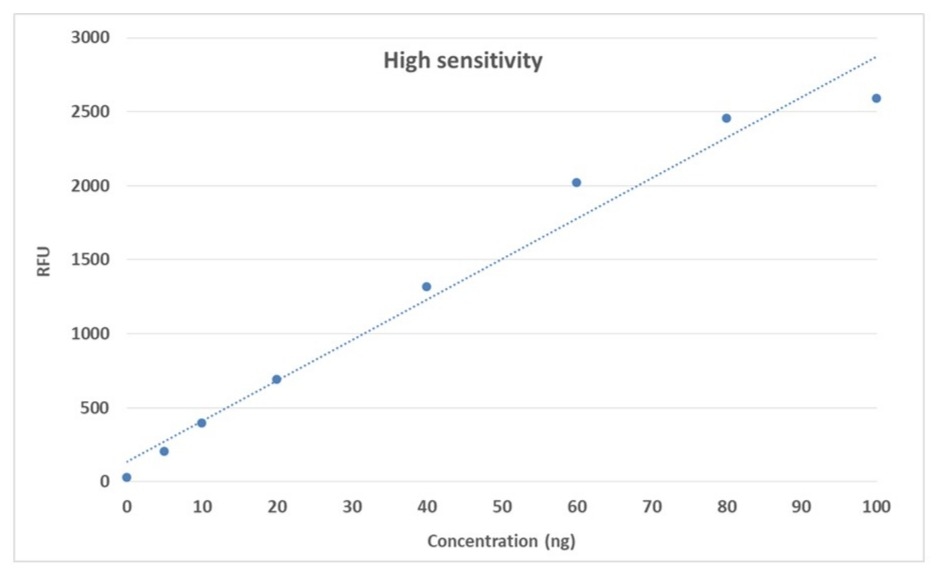 RNA dose response generated with StrandBrite™ Fluorimetric RNA Quantitation Kit *High Sensitivity*.
