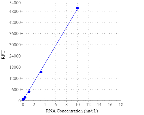 RNA standard curve generated using StrandBrite™ Green Fluorimetric RNA Quantitation Kit. Fluorescence intensity was quantified using green fluorescence channel; regression model was calculated using linear fit.