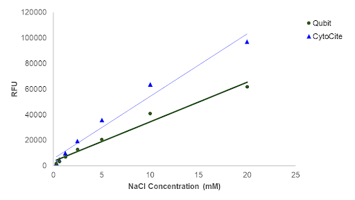 The sodium standard curve was generated using the Portelite™ Fluorimetric Sodium Quantitation Kit.