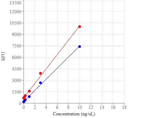 Comparison of ssDNA dose response using the Qubit™ fluorometer (blue) or CytoCite™ fluorometer (red).