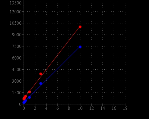 Comparison of ssDNA dose response using the Qubit™ fluorometer (blue) or CytoCite™ fluorometer (red).