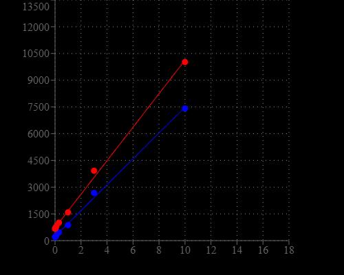 Comparison of ssDNA dose response using the Qubit™ fluorometer (blue) or CytoCite™ fluorometer (red).