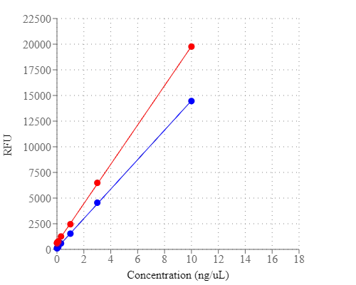 Comparison of total nucleic acid dose response using the Qubit™ fluorometer (blue) or CytoCite™ fluorometer (red).