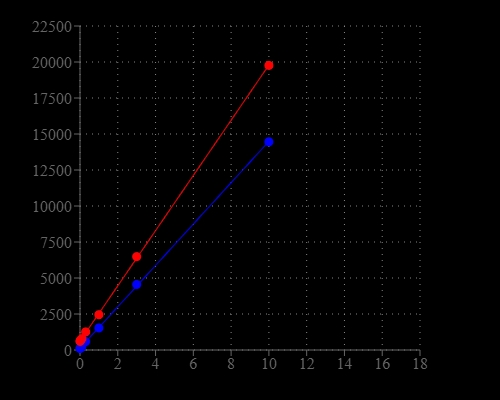 Comparison of total nucleic acid dose response using the Qubit™ fluorometer (blue) or CytoCite™ fluorometer (red).