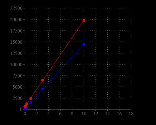 Comparison of total nucleic acid dose response using the Qubit™ fluorometer (blue) or CytoCite™ fluorometer (red).